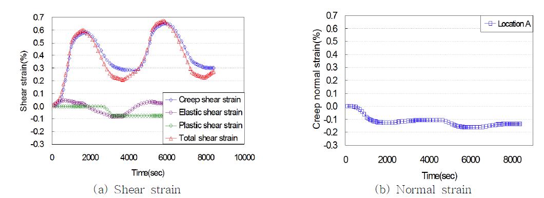 Shear and normal strain distributions at the location A during two temperature cycles