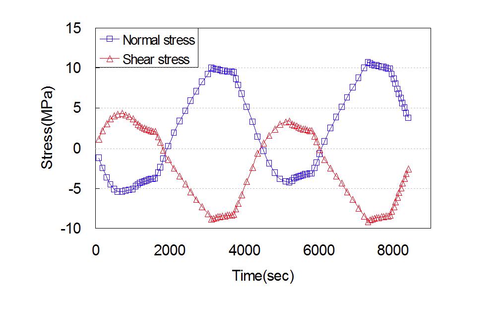 Shear and normal stress at location A during two temperature cycles