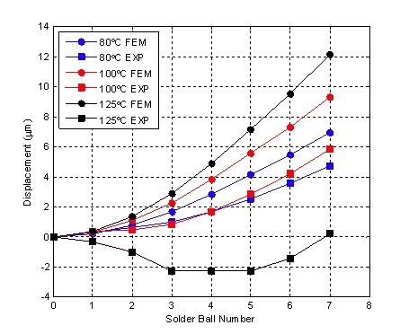 V displacement comparison of the finite element analysis and the experiment