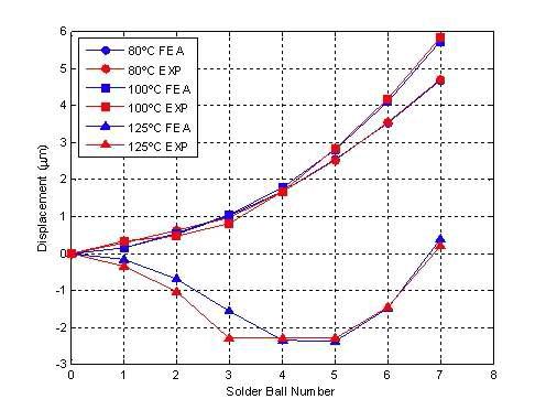 V displacement comparison of the simulation using the optimum value and experiment