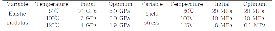 The optimum solution of elastic modulus and yield stress