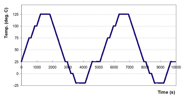 Time-temperature history used in the experiment of FC-PBGA package