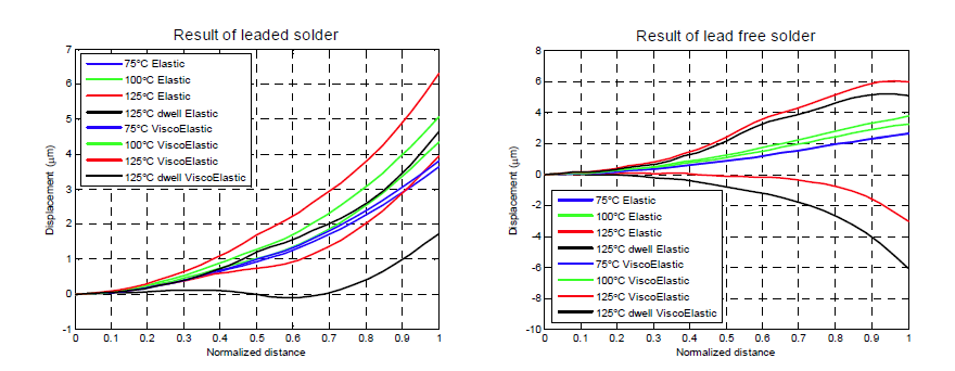 V displacement comparison of the Elastic and Viscoelastic analysis for the leaded and lead free solder