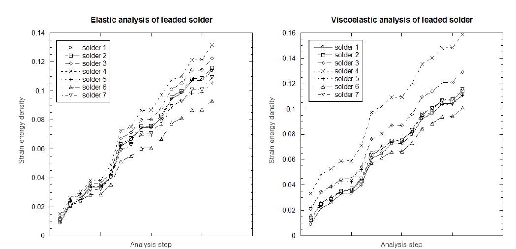 Strain energy density comparison of the Elastic and Viscoelastic analysis for the leaded solder