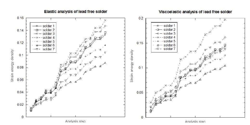 Strain energy density comparison of the Elastic and Viscoelastic analysis for the lead free solder