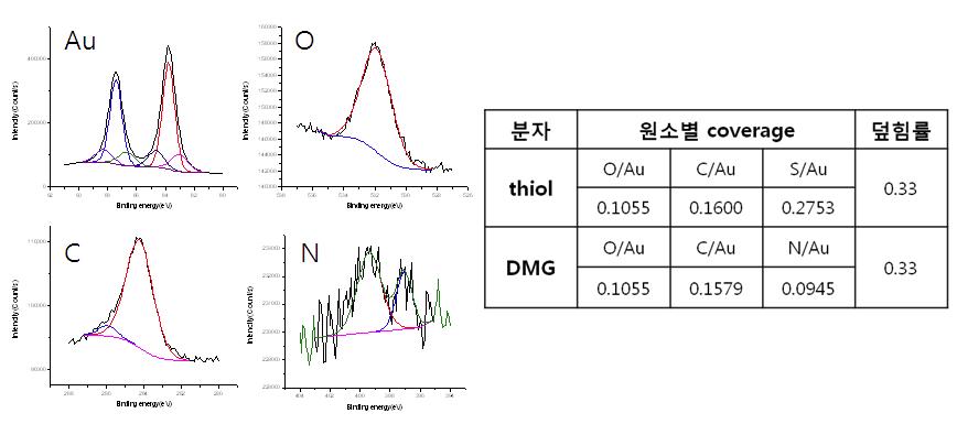 Au(111) 표면에 흡착된 DMG의 XPS spectra