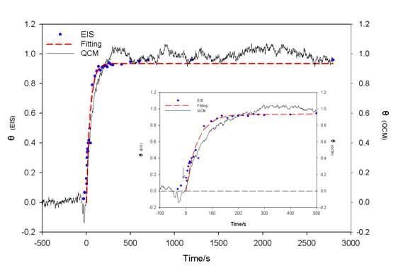 QCM과 EIS를 이용한 SAM 형성 속도 측정