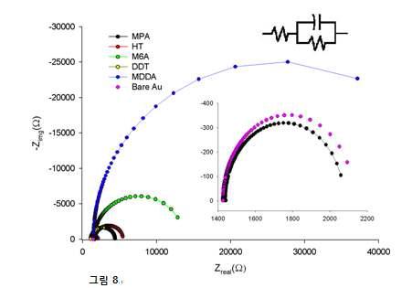 몇 가지 SAM에서 얻은 Nyquist plot