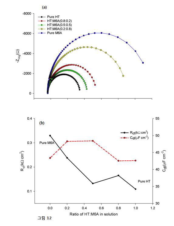 C6 혼합 SAM의 조성별 임피던스 값