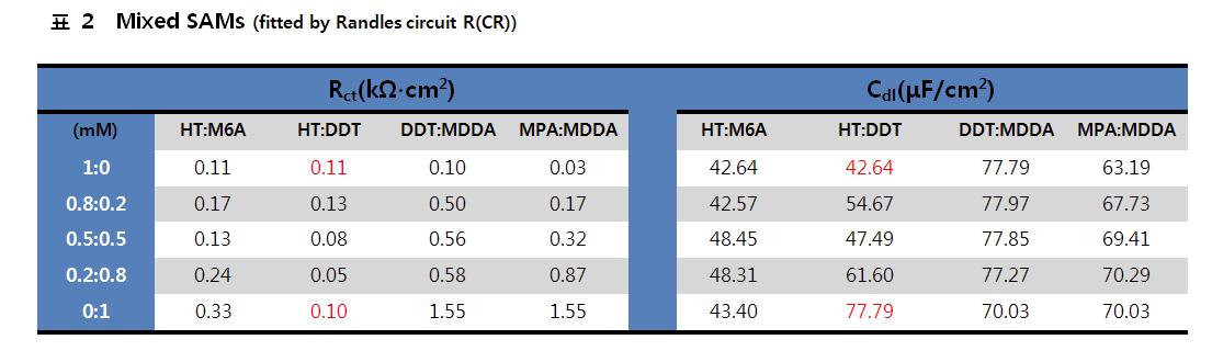 혼합 SAM의 임피던스 값