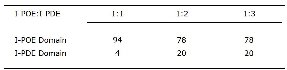 I-POE와 I-PDE 몰 비율에 따른 흡착 영역비율