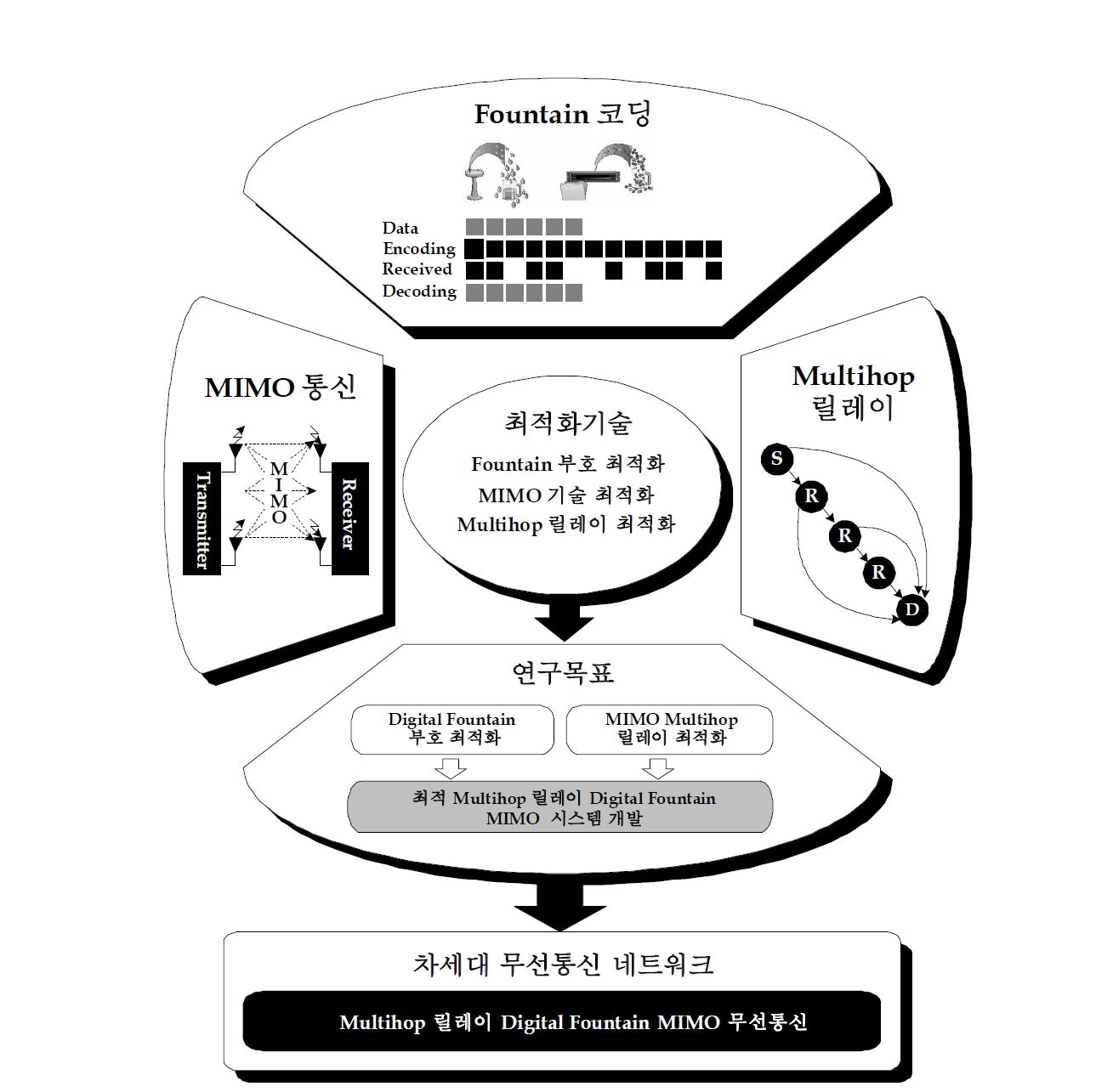 연구개발 개요도