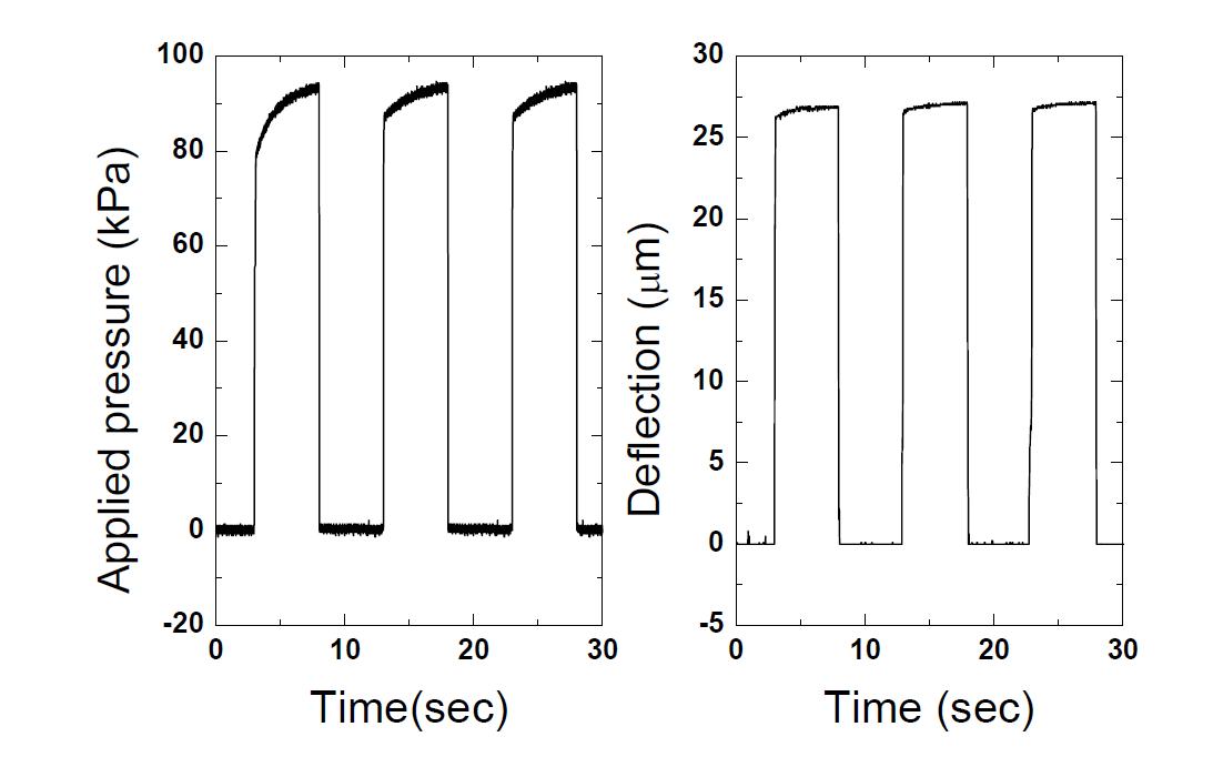 Applied pressure and measured vertical displacement of circular-type vibrator diaphragm.