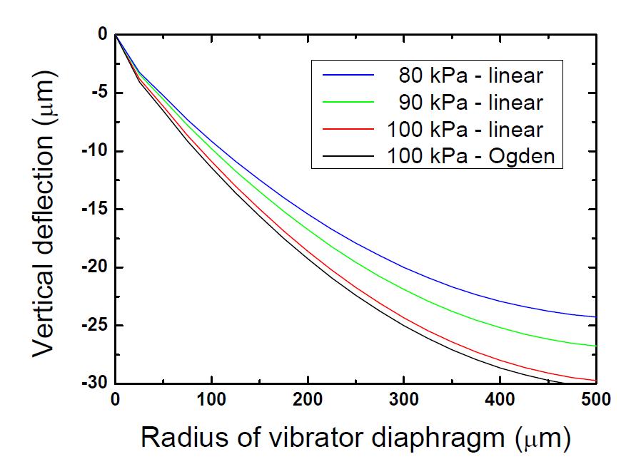 Node-path plot of deformed circular vibrator diaphragm.