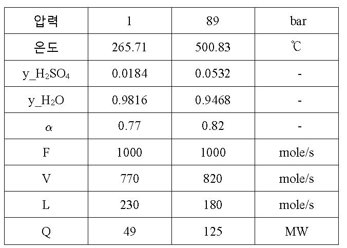 황산 농축 계산 결과