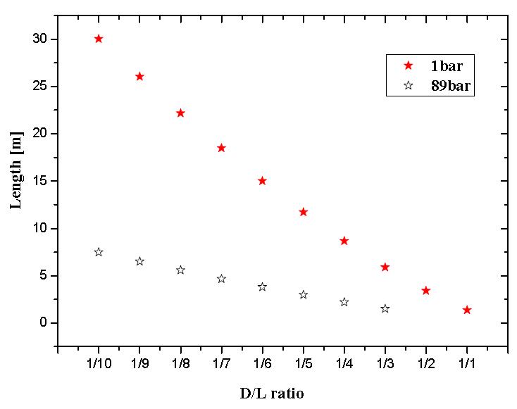 D/L에 따른 반응기 길이