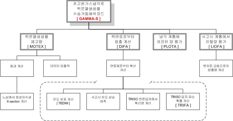 GAMMA-S의 전체 구조