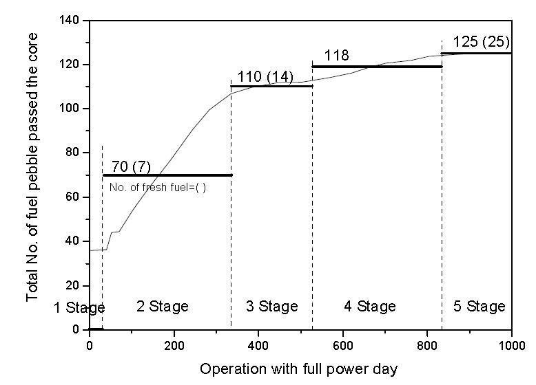 시간에 따른 HTR-10의 연료 장전 관리 전략. 연속적인 재장전을 MONTEBURNS로 모사하기 위해 구간을 나누었다.