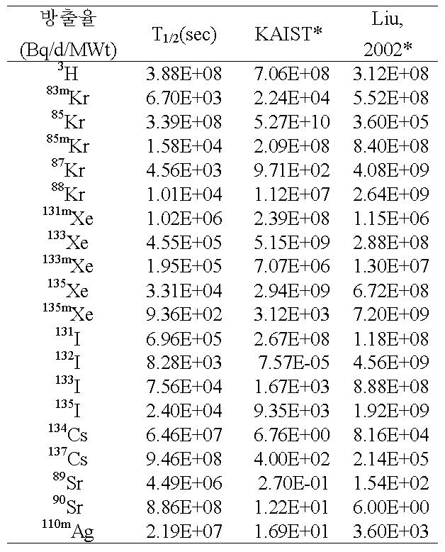 HTR-10 등가노심에서 핵분열 생성물의 방출율
