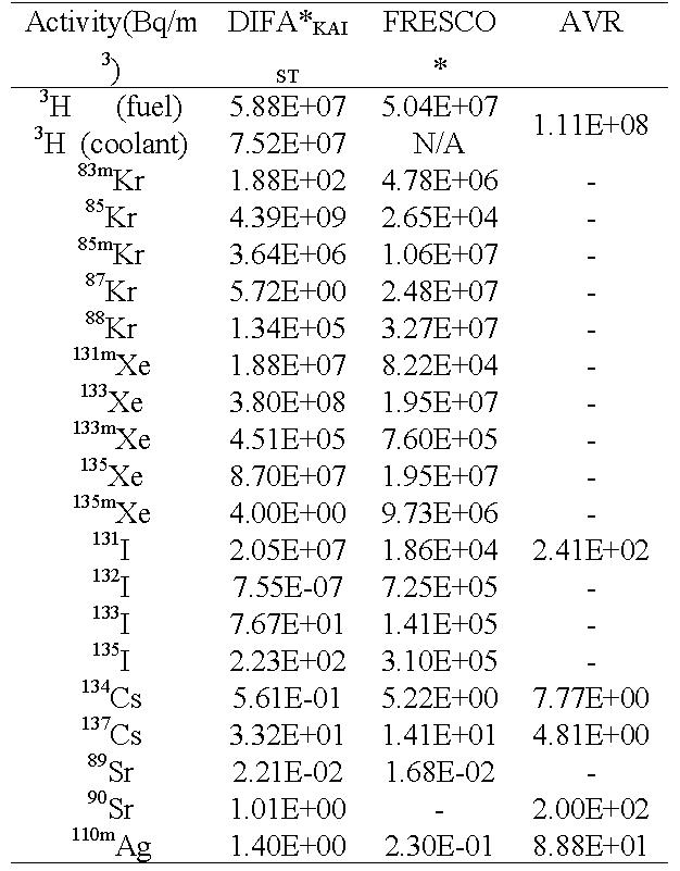 HTR-10에서 냉각재안의 핵분열 생성물의 농도