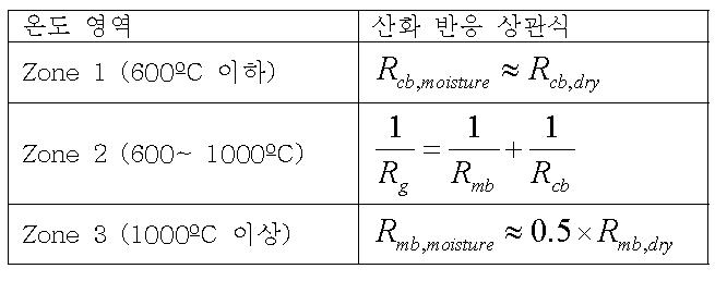 수분 효과를 포함한 산화 반응 모델