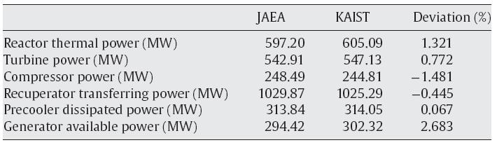 GTHTR300의 정상상태에대한 GAMMA-T계산값과 JAEA의 전력결과자료분석