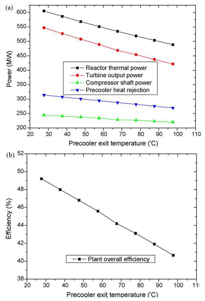 발전소 운영시, 예냉각기 출구 온도에 따른 영향 (a) PCS 컴포넌트와 원자로의 전력 (b) 발전소 전체 효율