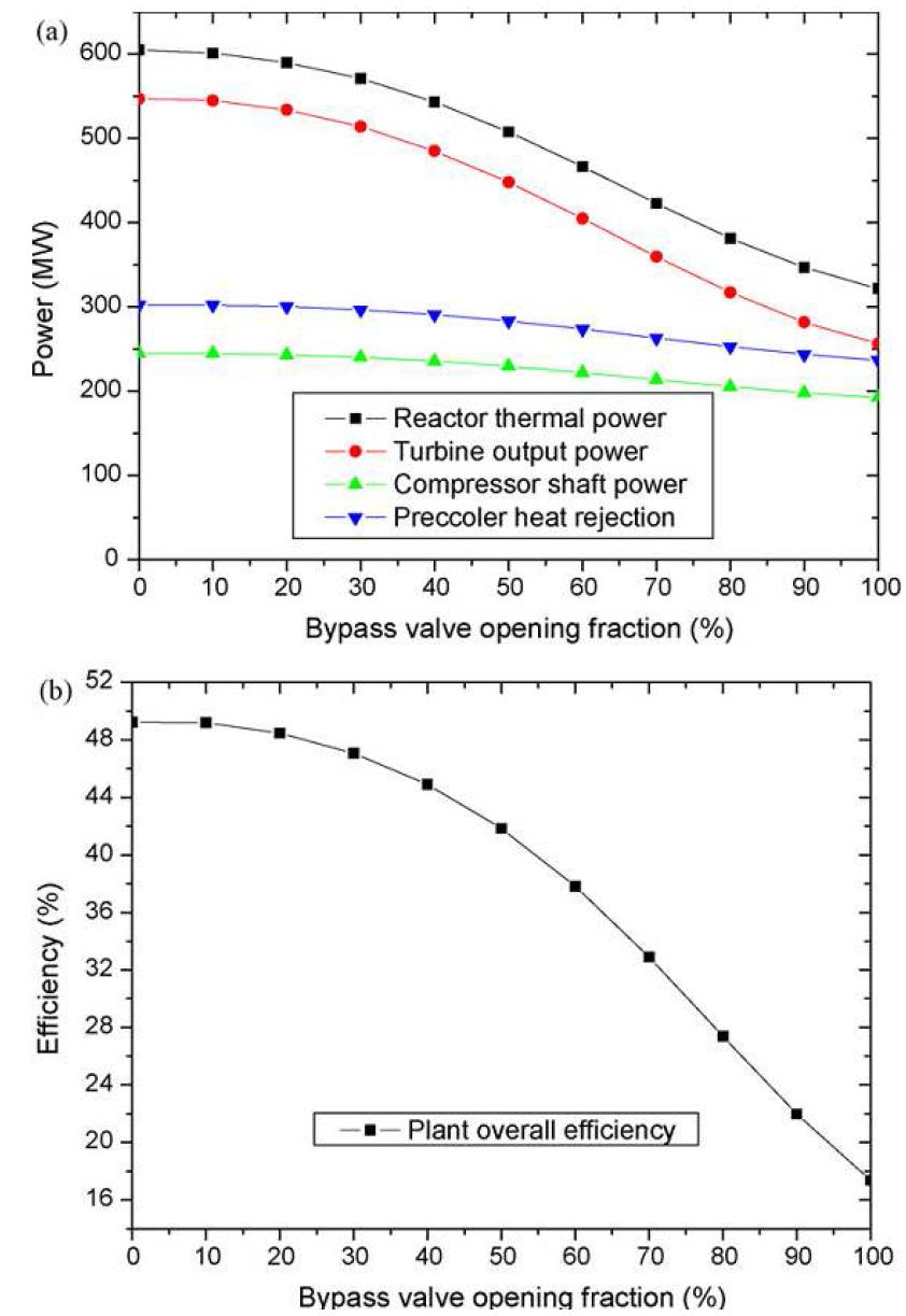 우회 밸브의 개폐정도에 따른 계통의 변화(a) 원자로와 컴포넌트들의 전력변화 (b) 발전소 전체 효율