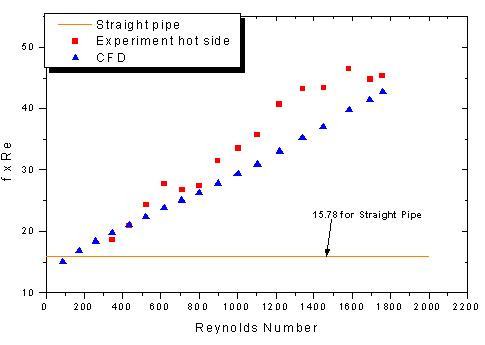 공기-공기 실험에서의 Fanning factor×Re vs. Re