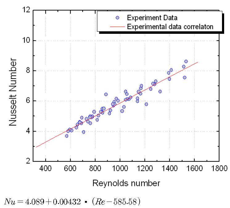 (b) Nusselt number vs. Re