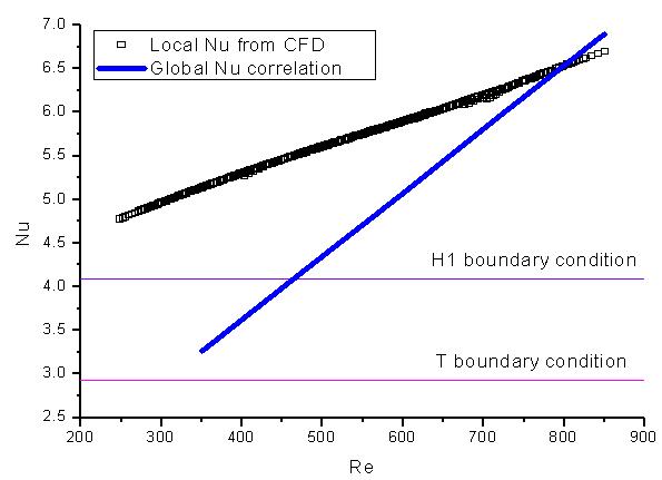 (b) 접근 방법에 따른 Nusselt number 상관식 비교