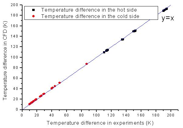 (b) 수직운전시 온도차이 결과에 대한 CFD vs. 실험데이터