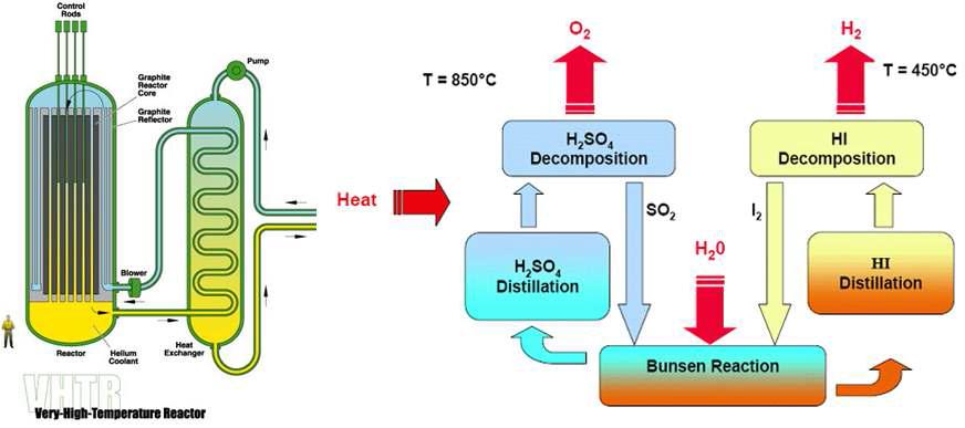 고온가스냉각로를 이용한 열화학적 수소생산의 개괄도
