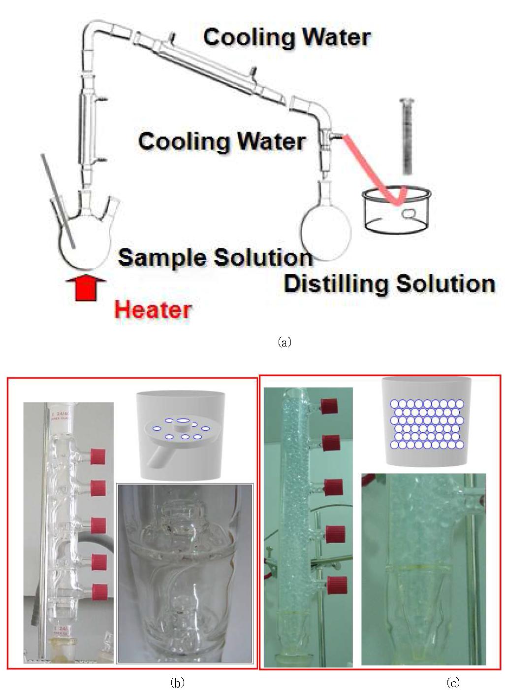 (a)부분응축증류(Fractional condensing distillation) (b)다공판형 증류 (Perforated type distillation), (c) 충진식 증류(Packing bed type distillation)