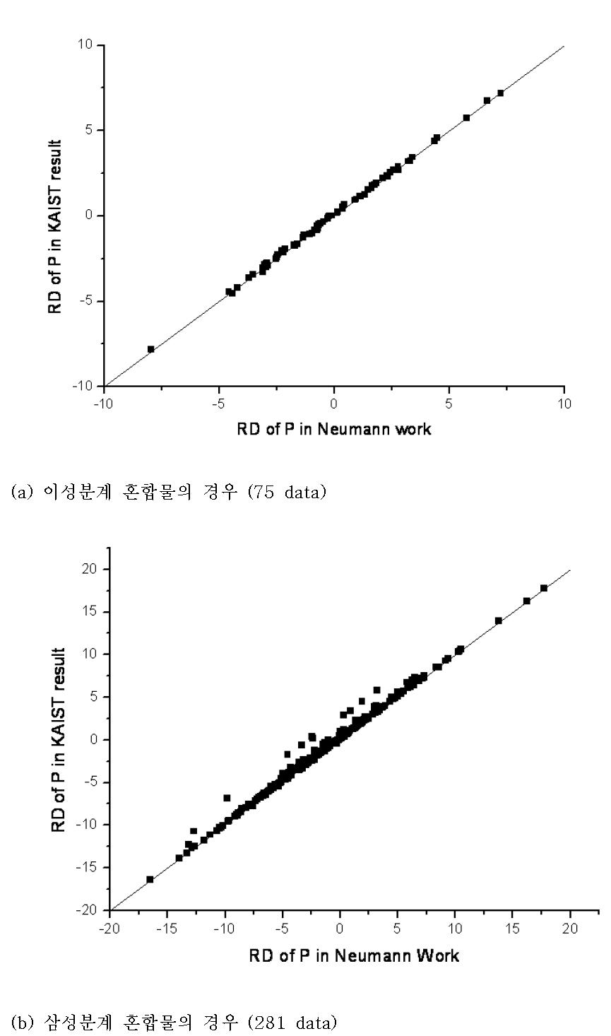 상대 편차 비교