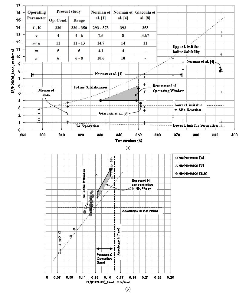 최적운전영역: (a) 분젠 반응과 상분리 영역을 위한 최적 영역, (b) 요오드화 수소층에서 기대되어지는 요오드화 수소의 농도