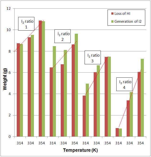 요오드/황산 몰비율과 온도에 따라 요오드화수소(HI)에서 요오드로 변화된 양