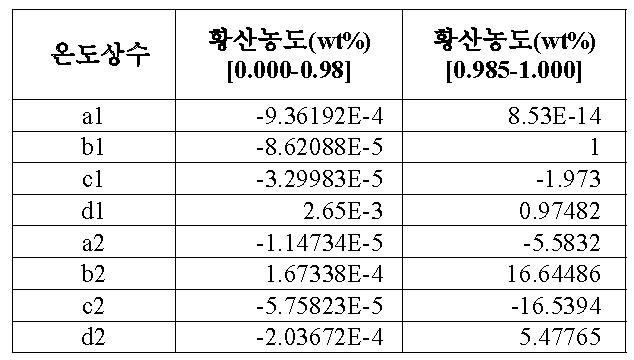 조성과 증기압에 따른 황산의 끓는점 온도상수