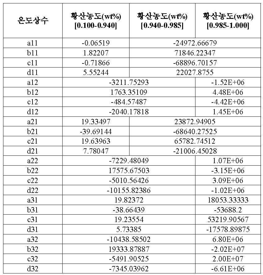 조성과 온도에 따른 각 성분의 분압의 상수