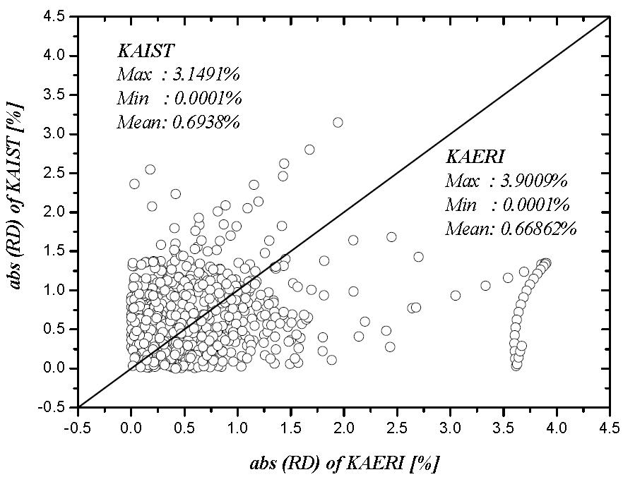 실험값과 끓는점 예측 모델과의 상대오차 비교 (KAIST vs KAERI)
