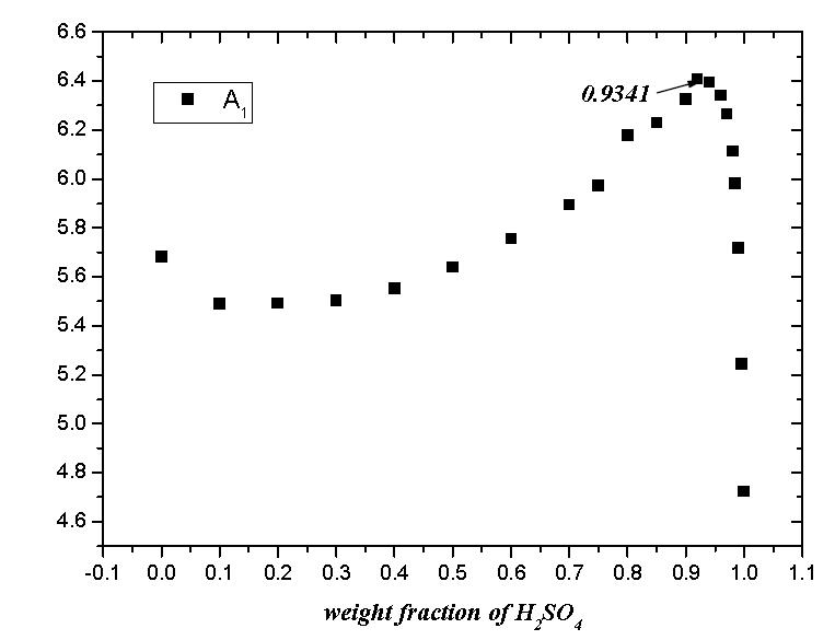 황산 조성에 따른 H2O의 분압 예측 계수 A