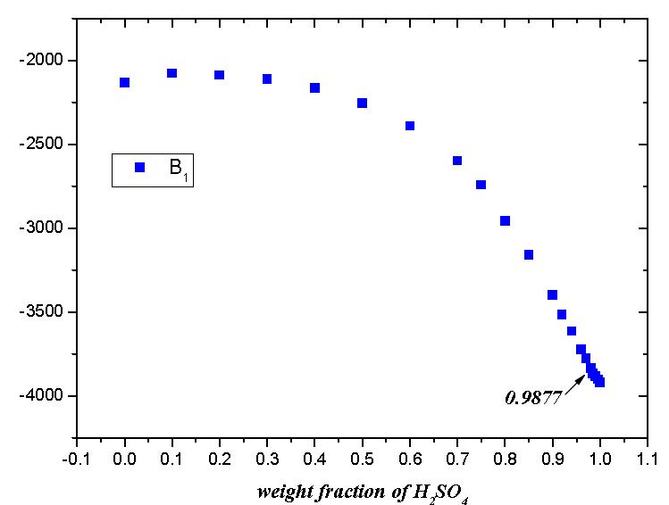 황산 조성에 따른 H2O의 분압 예측 계수 B