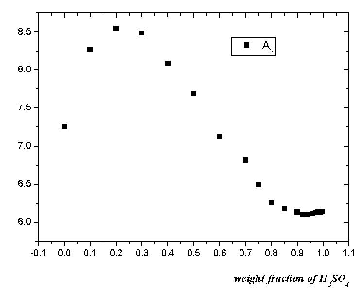 황산 조성에 따른 H2SO4의 분압 예측 계수 A