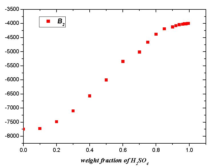 황산 조성에 따른 H2SO4의 분압 예측 계수 B