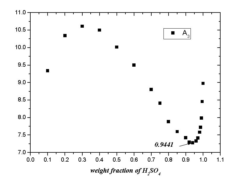 황산 조성에 따른 SO3의 분압 예측 계수 A