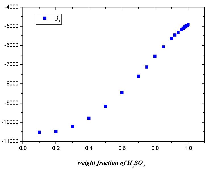 황산 조성에 따른 SO3의 분압 예측 계수 B