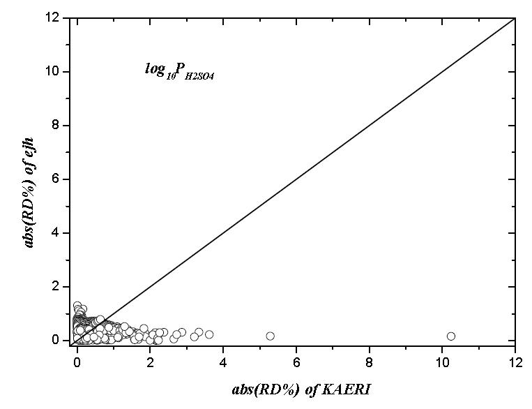 H2SO4 분압의 실험값과 예측모델과의 상대오차 비교 (KAIST vs KAERI)