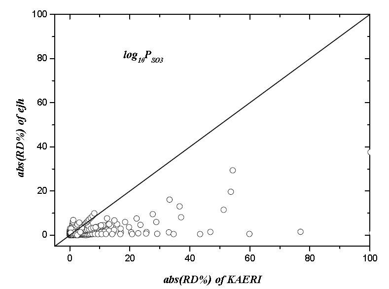 SO3 분압의 실험값과 예측모델과의 상대오차 비교 (KAIST vs KAERI)
