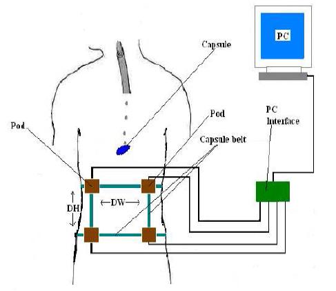 RSSI 방법을 이용한 캡슐 위치 측정 방법 구상도