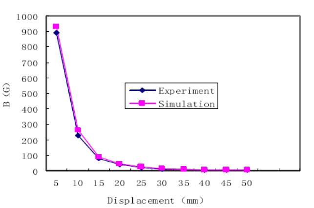 The relation between B and displacement along the z-axis direction